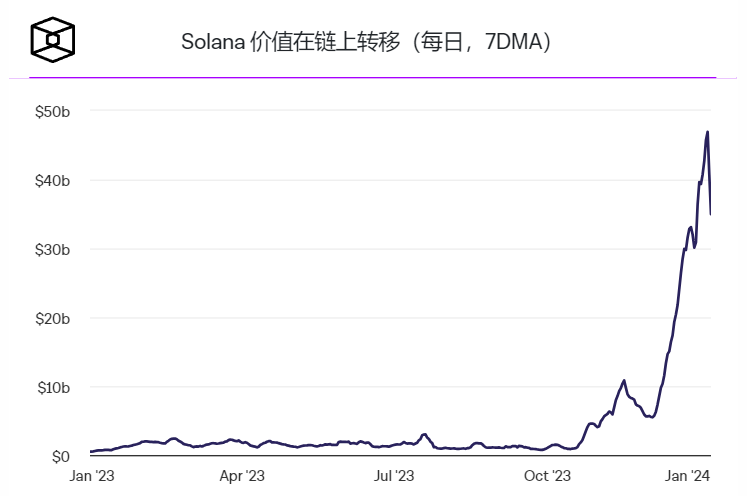 SOL价格波动导致中心化交易所多头头寸大量平仓