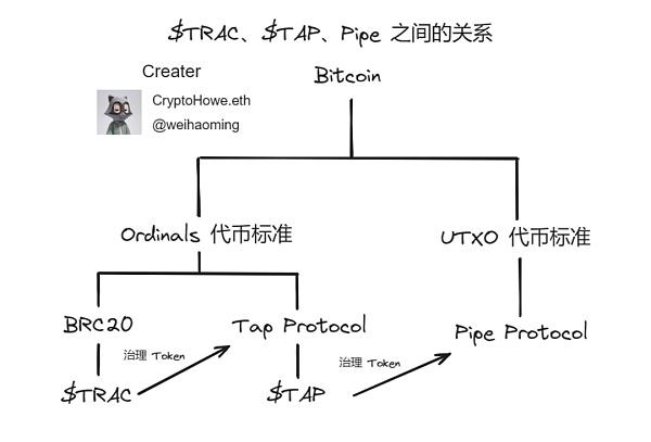 全面解析 BTC Ordinal 协议生态