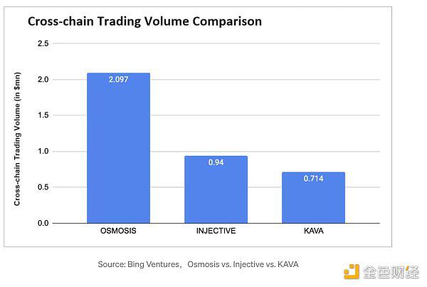 Cosmos的DeFi市场分为哪几类