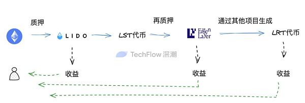 复习再质押与流动性套娃