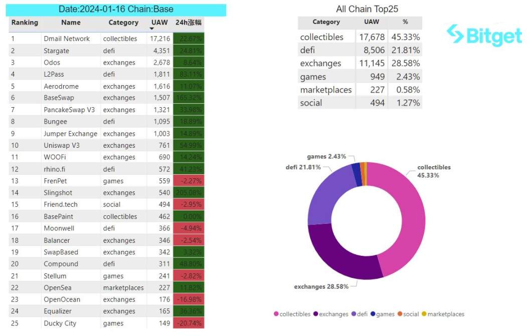 Bitget 研究院:MANTA 即将开放空投,ETH 上开始涌现热门 Meme 币