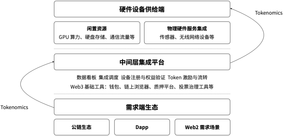 DePIN:有望成为协议类产品的新叙事中心