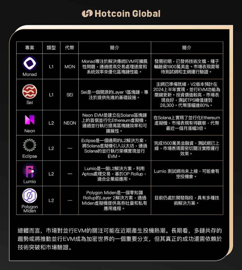 2024 年将会是并行 EVM 之年?并行 EVM 叙事分析与展望