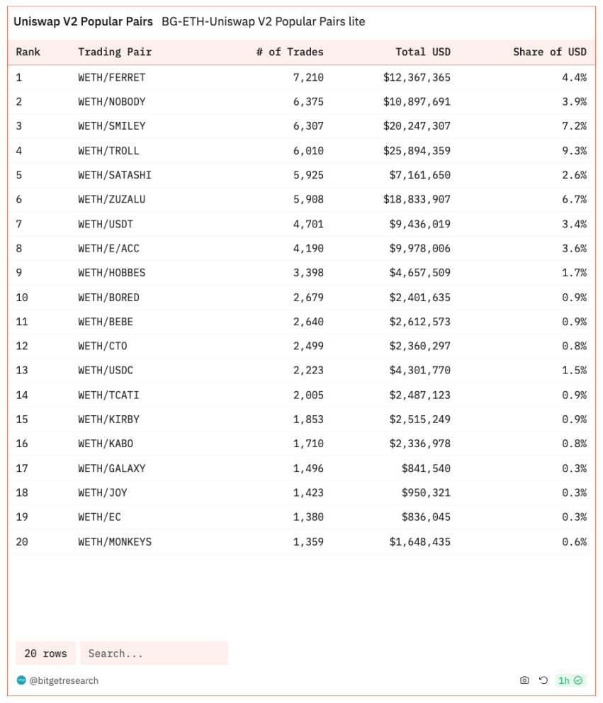 Bitget 研究院:大盘维持震荡,以太坊 Goerli 测试网已完成坎昆升级