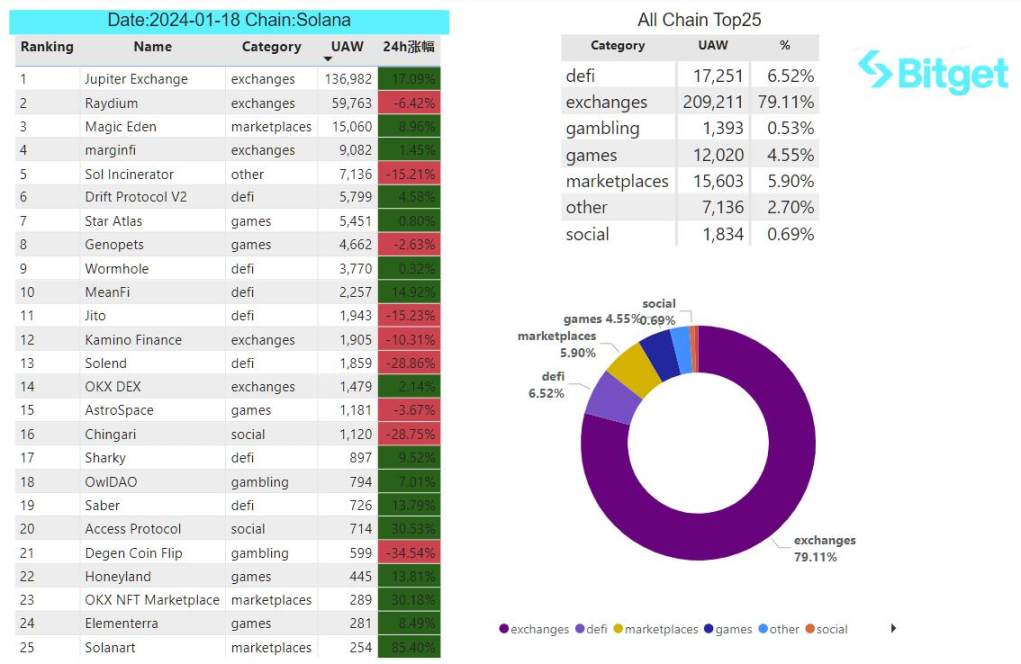 Bitget 研究院:大盘维持震荡,以太坊 Goerli 测试网已完成坎昆升级
