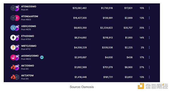 Cosmos的DeFi市场分为哪几类