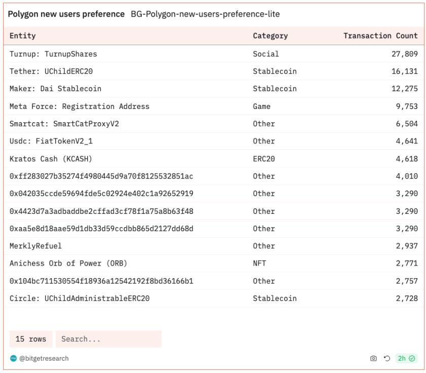 Bitget 研究院:大盘维持震荡,以太坊 Goerli 测试网已完成坎昆升级