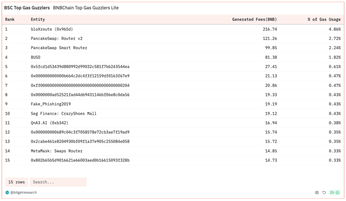 Bitget 研究院:大盘维持震荡,以太坊 Goerli 测试网已完成坎昆升级