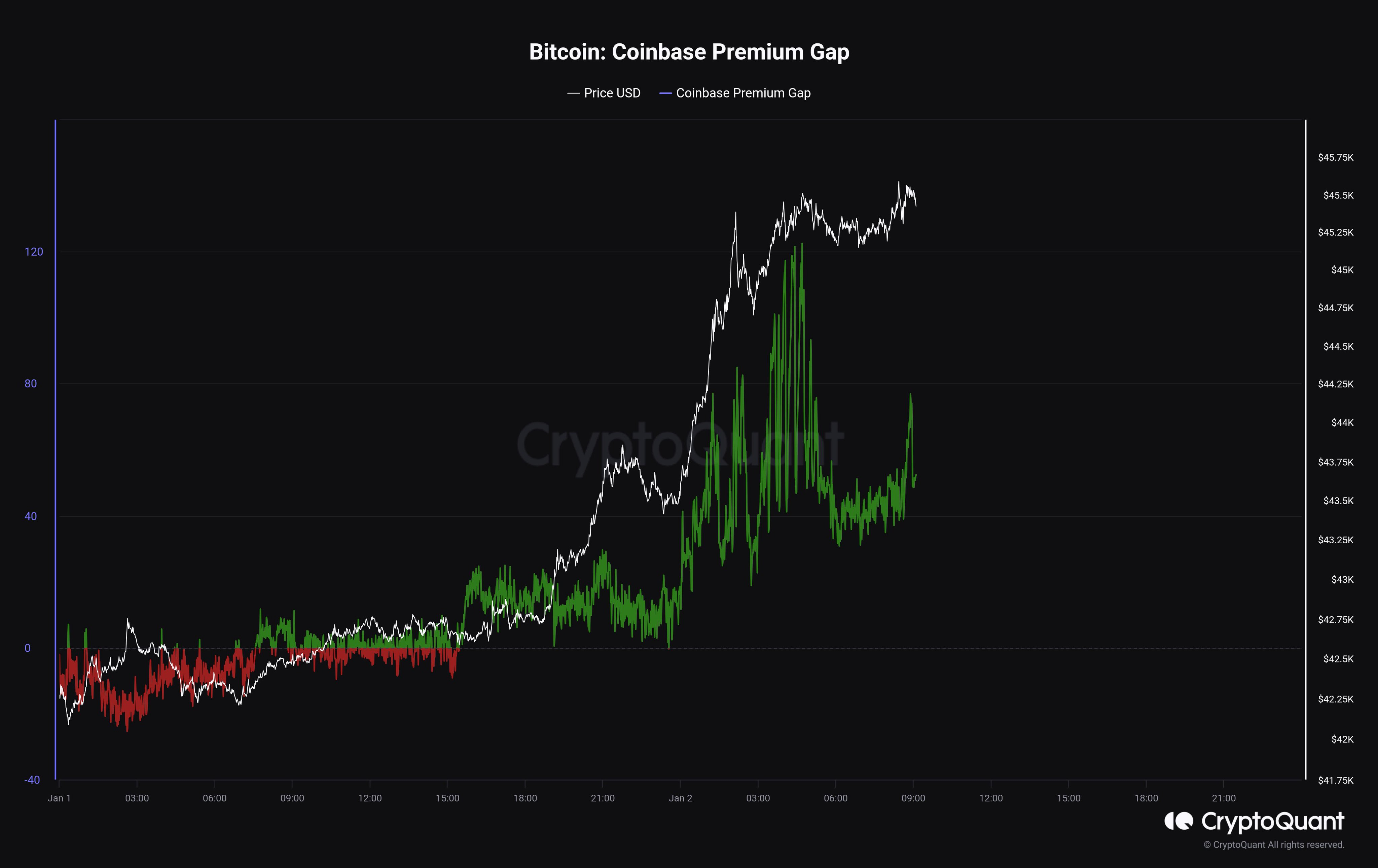 比特币Coinbase溢价飙升：突破45000美元意味着什么？