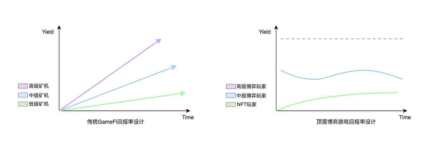 分析web3游戏中的治理模式