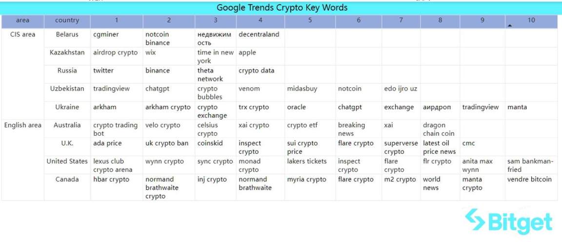 Bitget 研究院:MANTA 即将开放空投,ETH 上开始涌现热门 Meme 币