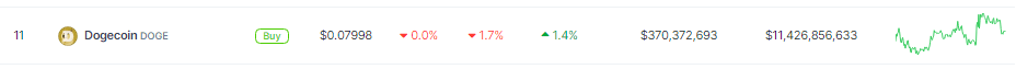 流行的基于模因的加密货币Dogecoin(DOGE)再次吸引了市场的关注