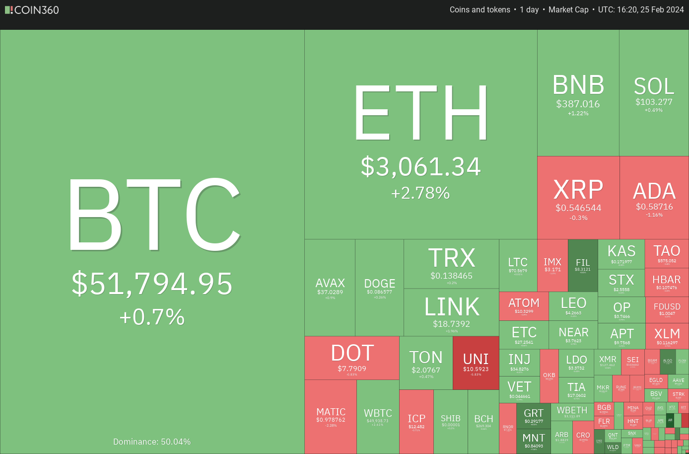 随着比特币价格在5.1万美元以上震荡，ETH、UNI、FIL和GRT转为看涨