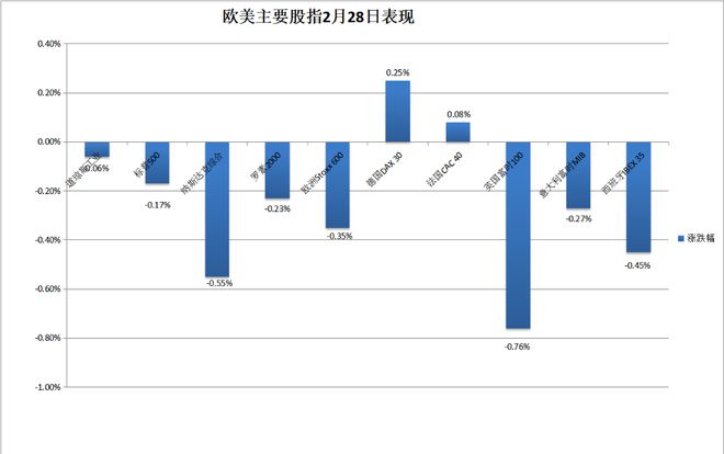 重磅PCE通胀前,道指三连跌,AI概念熄火,百度财报后跌8%,比特币涨破6万美元