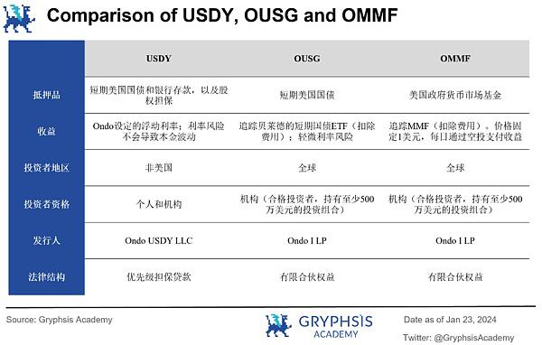 深度解析 Ondo Finance:Web3 投行的美债上链实践