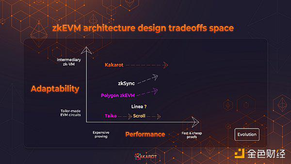 测试网即将发布 一文看懂Kakarot zkEVM