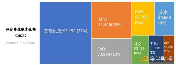RootData:2023年Web3行业发展研究报告及年度榜单