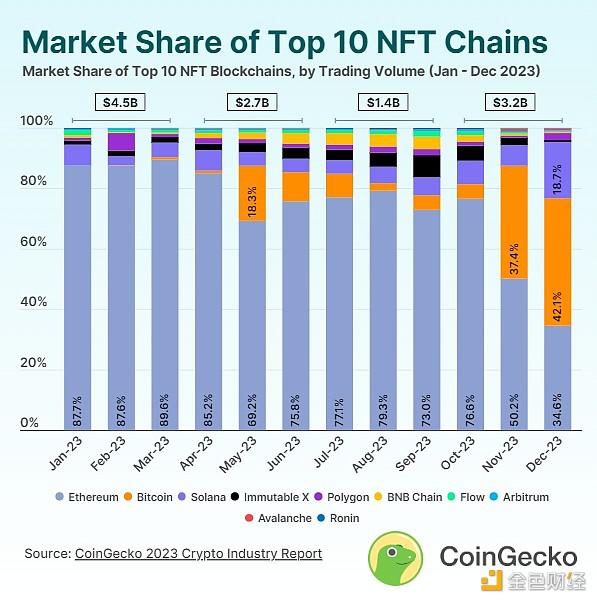 Coingecko：按市场份额和交易量排名的顶级NFT有哪些