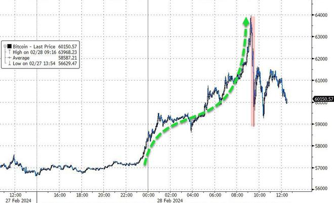 重磅PCE通胀前,道指三连跌,AI概念熄火,百度财报后跌8%,比特币涨破6万美元