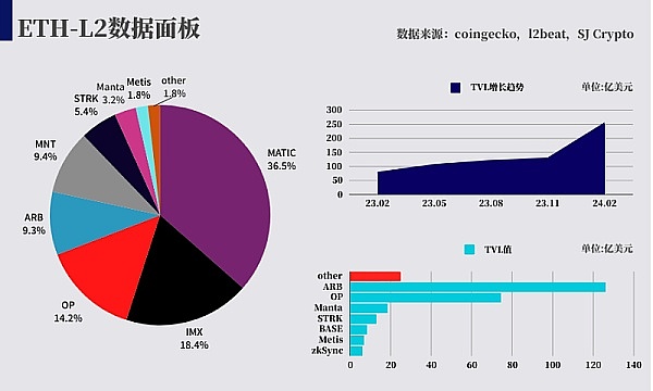 以太坊L2的二级市场如何去选币?