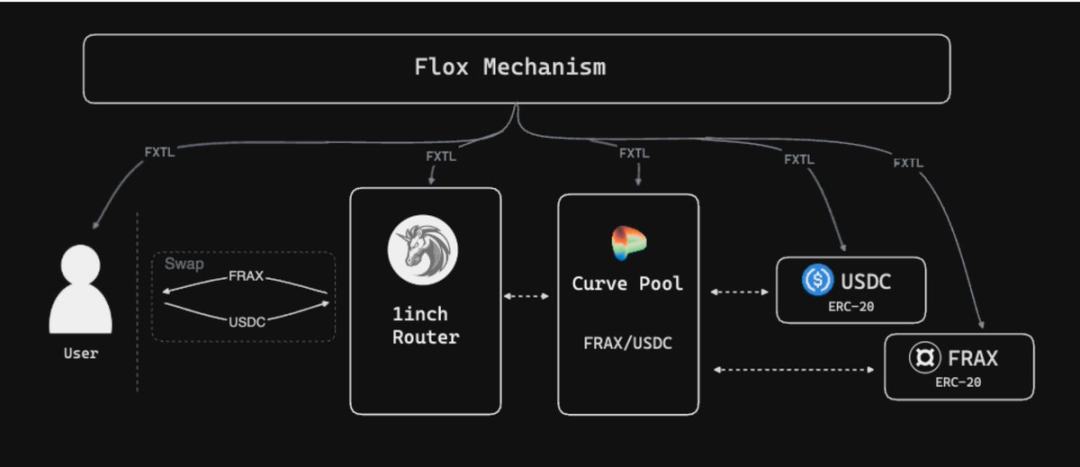 “Fraxtal 时代”雏形显现,Frax Finance的DeFi野望行将落地?