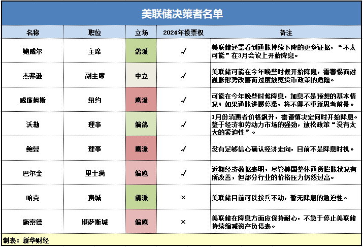 美联储新“鹰派”首秀：降息不必先发制人