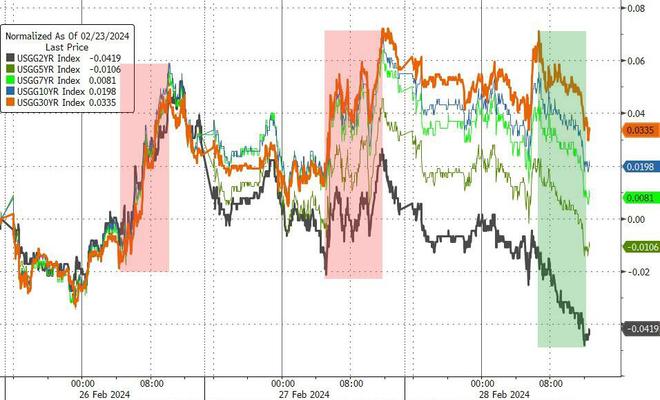 重磅PCE通胀前,道指三连跌,AI概念熄火,百度财报后跌8%,比特币涨破6万美元