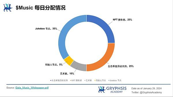 Gala Music是Gala生态系统中的重要组成部分