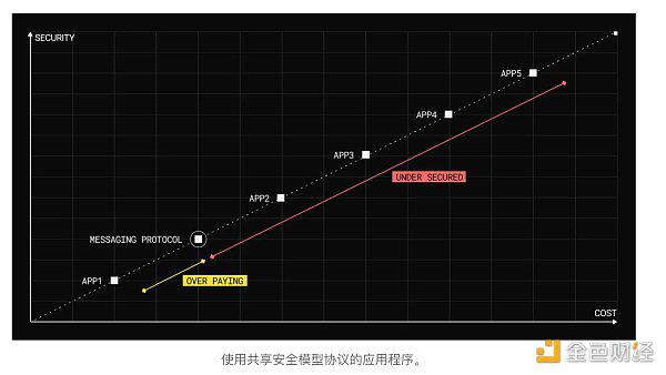 LayerZero V2的设计与原理