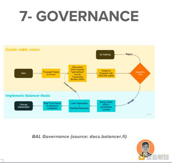 Balancer今年将发布Balancer V3 看懂Balancer现状