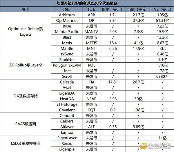 Optimistic Rollup系7大网络