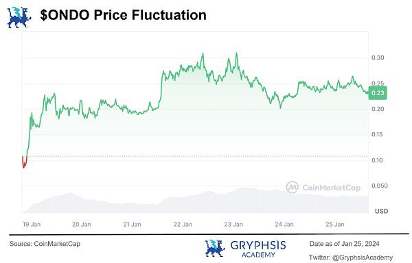 深度解析 Ondo Finance:Web3 投行的美债上链实践