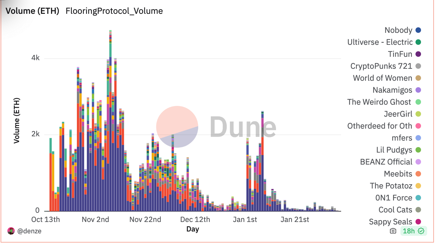 NFT拆分协议ERC404，昙花一现?