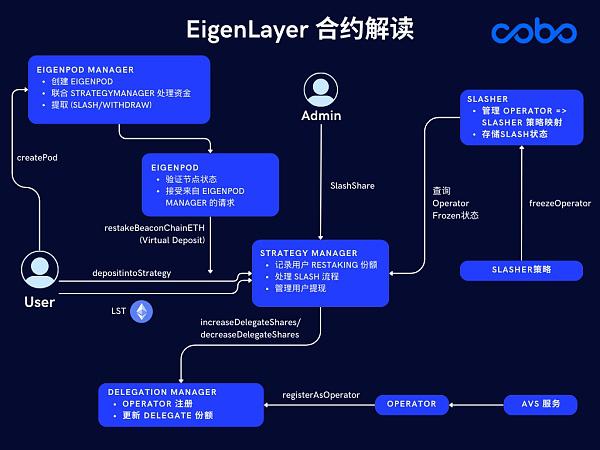 EigenLayer目前暂未实现完成的AVS和Slash 机制