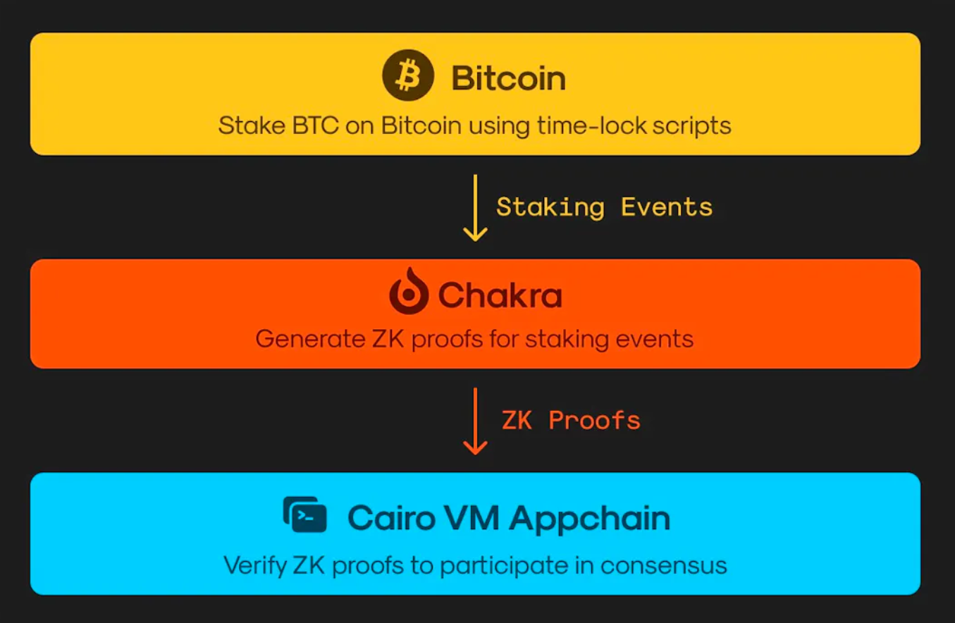 解读 Chakra :用零知识证明,为比特币提供安全的再质押收益