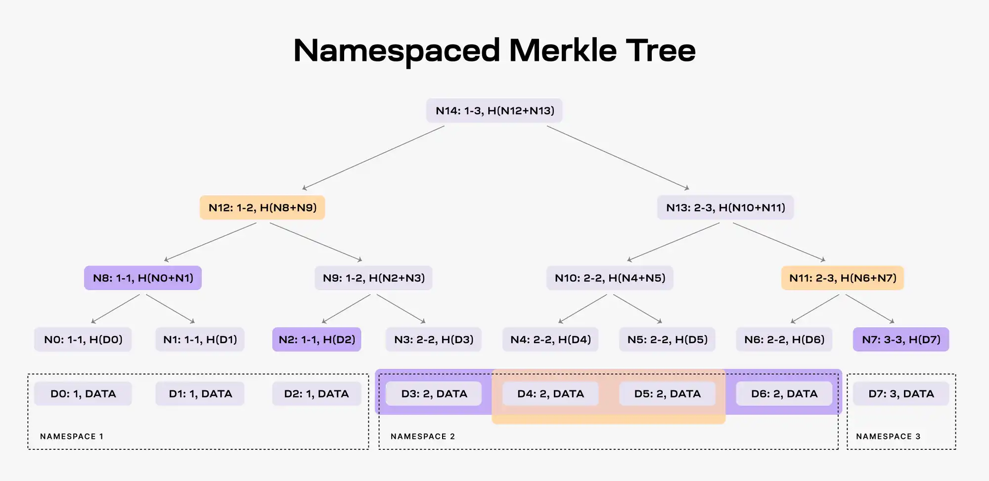 Celestia与EigenDA对比研究