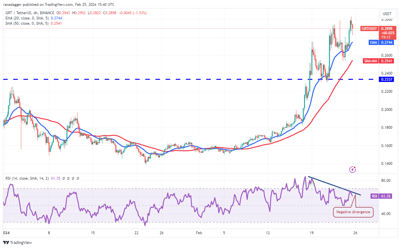 随着比特币价格在5.1万美元以上震荡，ETH、UNI、FIL和GRT转为看涨