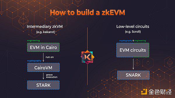 测试网即将发布 一文看懂Kakarot zkEVM