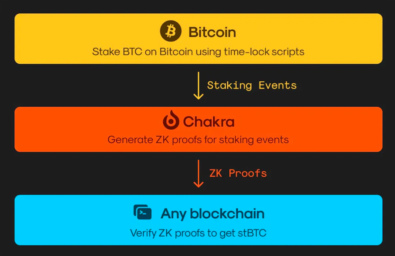 解读 Chakra :用零知识证明,为比特币提供安全的再质押收益