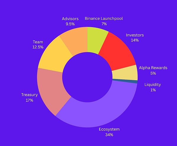币安新一期Launchpool项目PIXEL