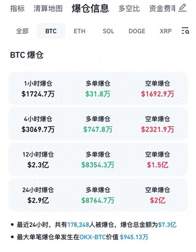 比特币巨震！24个小时近18万人被爆仓