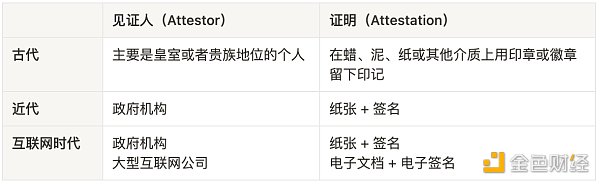如何构建链上链下一体的资产和身份?