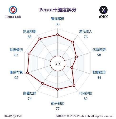 Penta Lab 研報:dYdX-V4版本发布 DEX龙头未來可期
