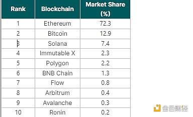 Coingecko：按市场份额和交易量排名的顶级NFT有哪些