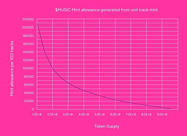 GALA MUSIC——去中心化音乐平台的探索之路