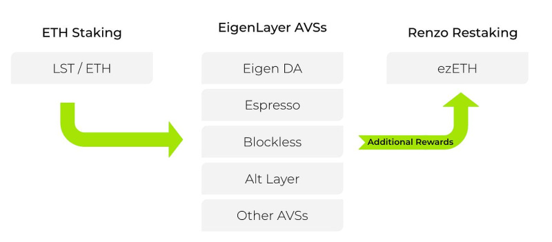 去中心化基金管理平台DeSyn推出流动性回收基金-享受Eigenlayer、Renzo和DeSyn三重积分