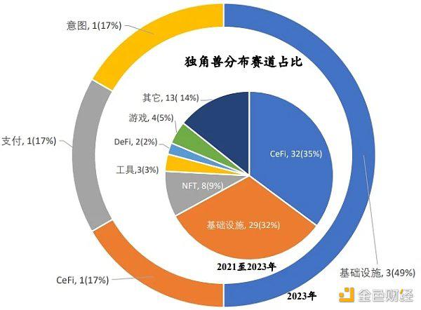 RootData:2023年Web3行业发展研究报告及年度榜单