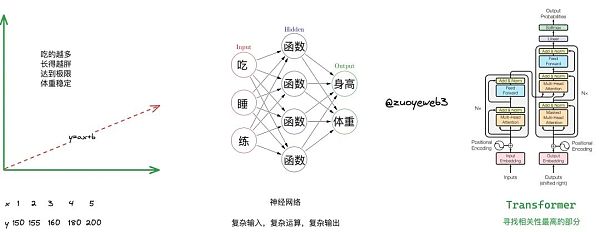 AI和Crypto的链接呈现出明显的波段起伏特征