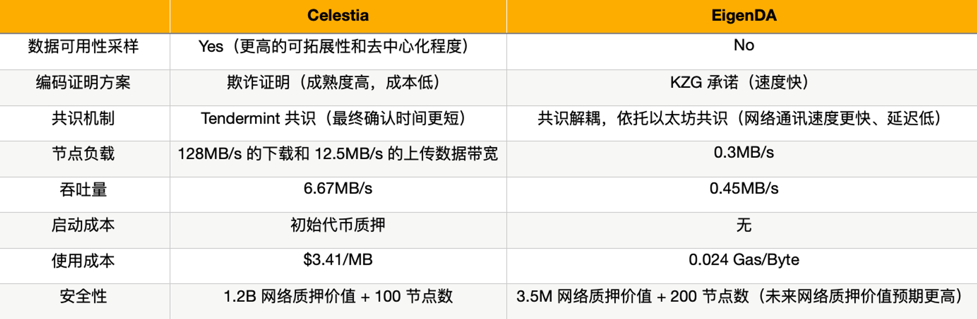 MT Capital 研报:DA 赛道拆解,Celestia 与 EigenDA 对比研究