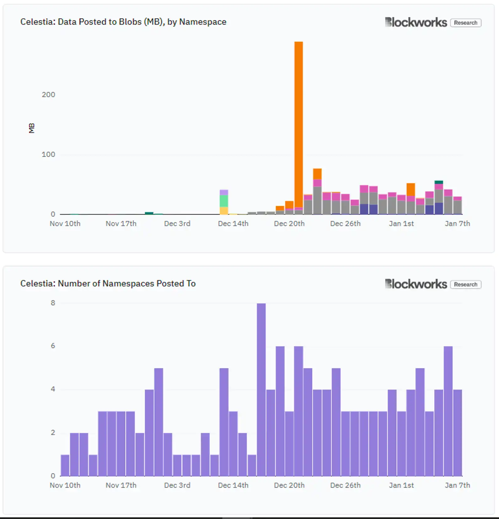 Celestia与EigenDA对比研究